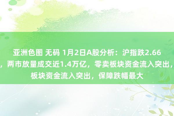 亚洲色图 无码 1月2日A股分析：沪指跌2.66%失守3300点，两市放量成交近1.4万亿，零卖板块资金流入突出，保障跌幅最大